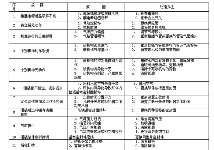 灌装机常见故障分析大全(图1)