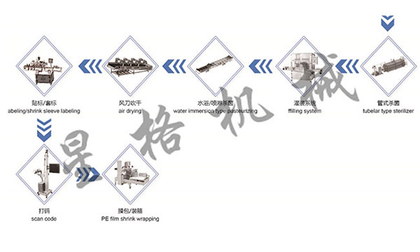 果汁糖浆灌装机生产线灌装工艺流程(图1)